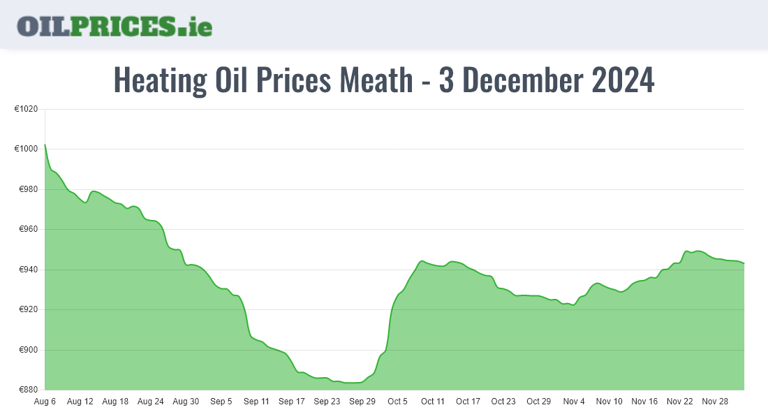 heating-oil-prices-in-meath-an-mh-500-litres-oil-prices-ireland